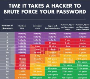 Time it takes a hacker to brute force your password