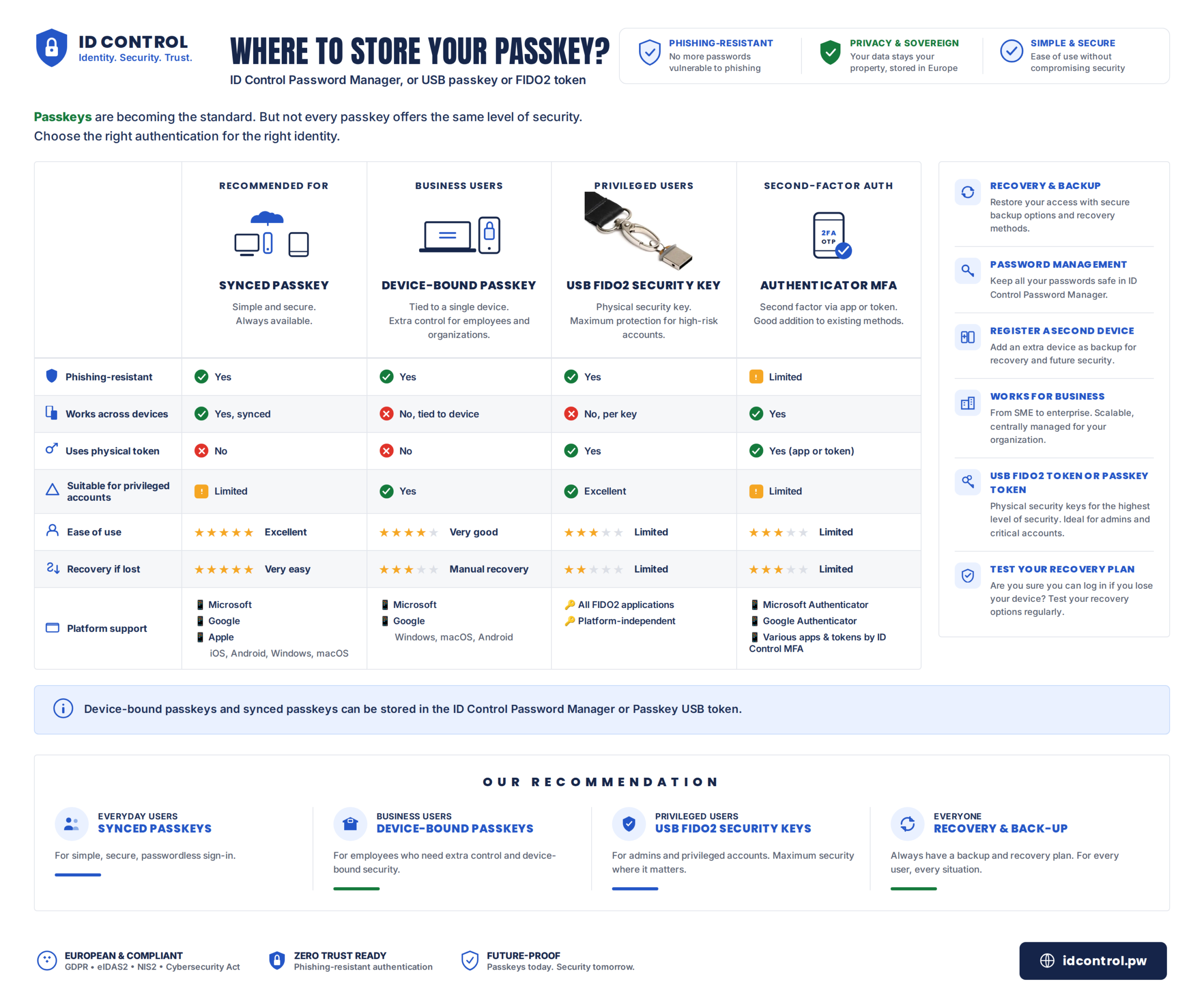 Infographic: zo werkt een passkey